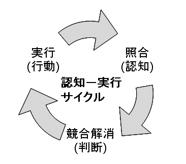 認知実行サイクル