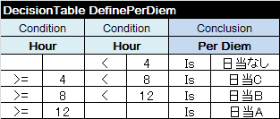 DecisionTable テーブル